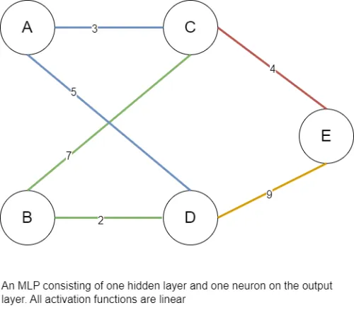 An MLP consisting of 1 hidden layer and one neuron on the output
